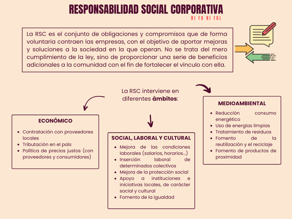 Que Es Rsc RESPONSABILIDAD SOCIAL CORPORATIVA (RSC) – NI FU NI FOL