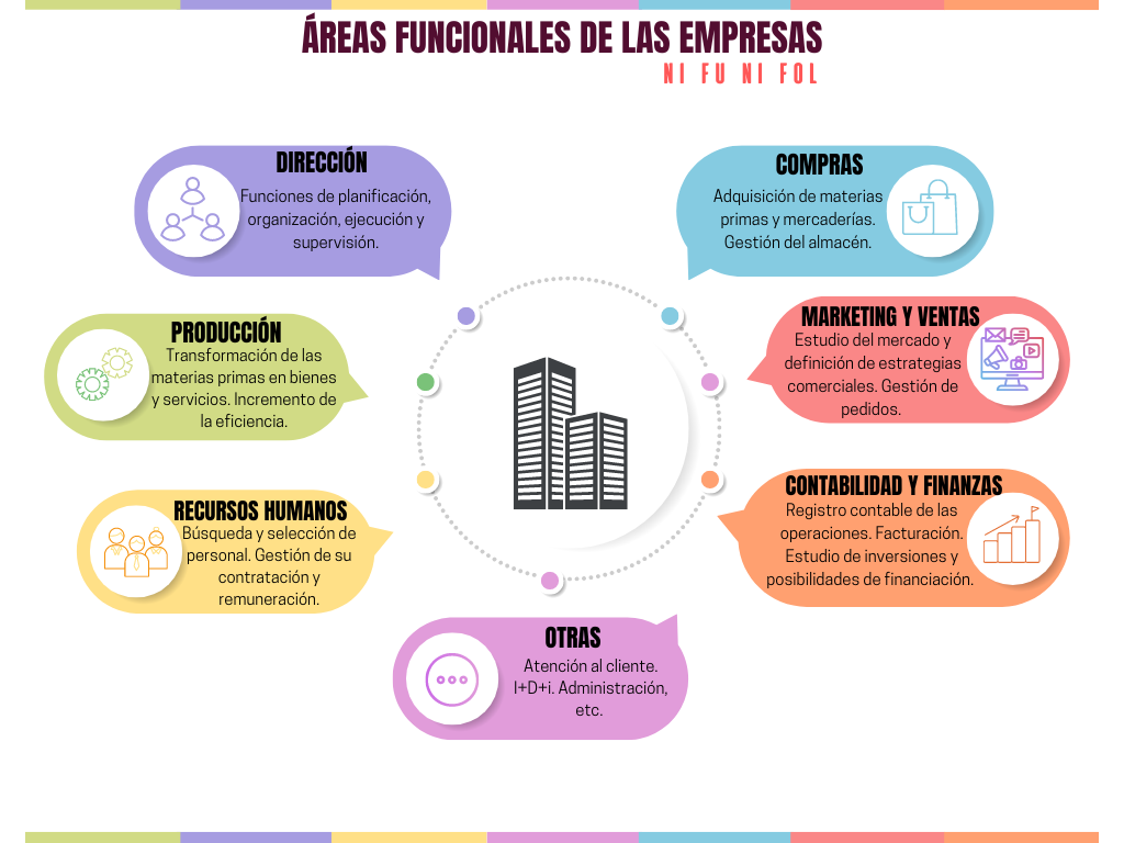 ÁREAS FUNCIONALES DE LA EMPRESA – NI FU NI FOL