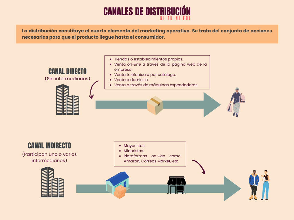 Canales De Distribucion